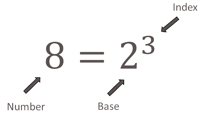 Number, base and index
