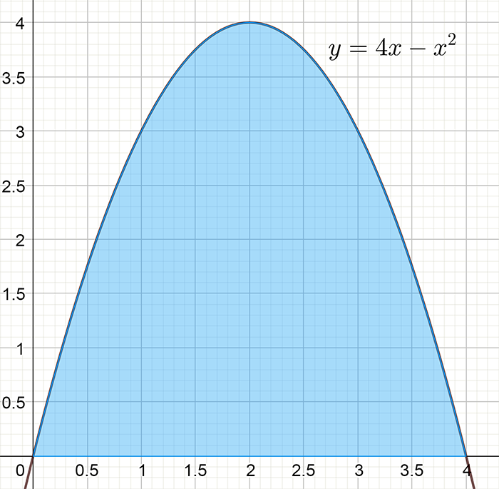 the curve with the blue shaded area above the x axis and below the curve also between x=0 and x=4 depicting a positive area.