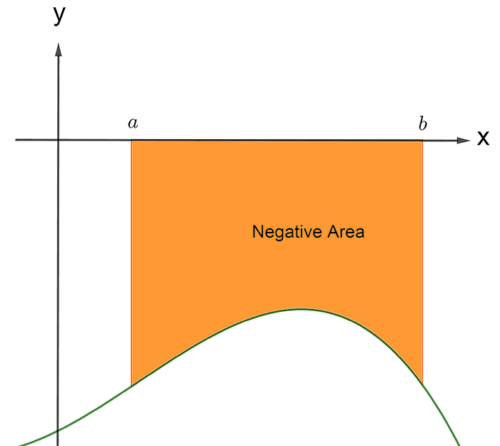 a curve with the orange shaded area below the x axis and above the curve also between x=a and x=b depicting a negative area. 
