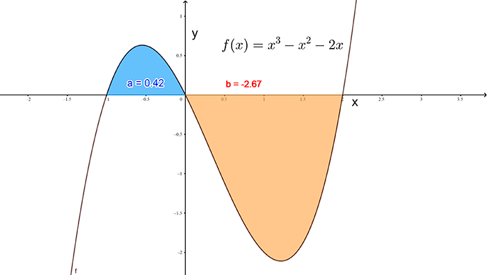 a curve with the blue shaded area above the x axis and below the curve showing the positive area being +0.42 . It also shows an orange area below the x axis and above the curve showing the negative area of the curve being -2.67