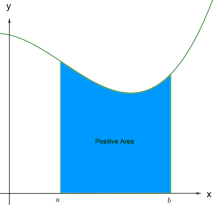a curve with the blue shaded area above the x axis and below the curve also between x=a and x=b depicting a positive area. 