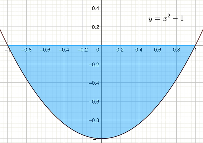 a curve with the blue shaded area below the x axis and above the curve which intersects at y=-1 also between x=-1 and x=+1 depicting the area required.