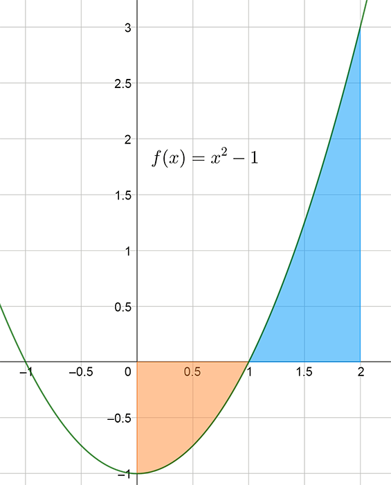 a curve with the blue shaded area above the x axis and below the curve between x=1 and x=2 depicting one area required. Also showing the extension of the curve with a orange shaded area below the x axis and above the curve between x=0 and x=1 depicting the other area required