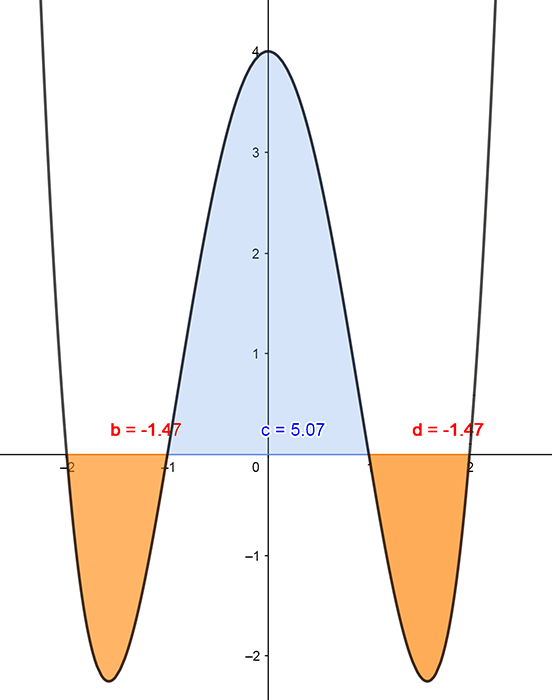 a curve with the blue shaded area above the x axis and below the curve. It also shows orange areas below the x axis and above the curve
