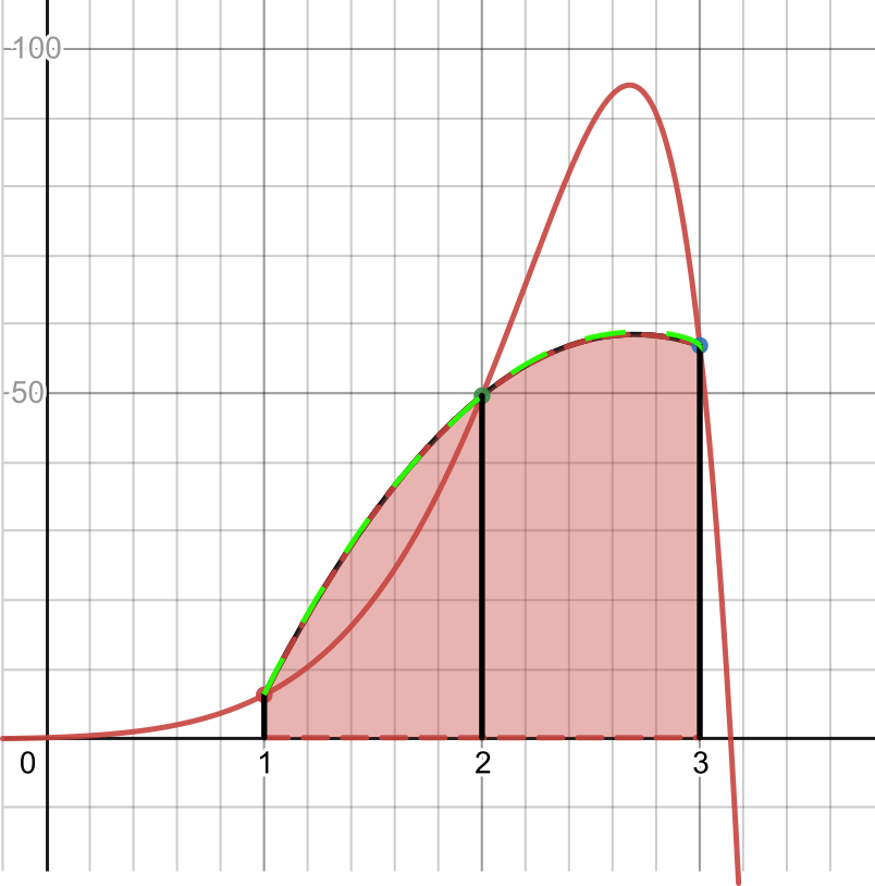 figure showing parabolic approximation to function.