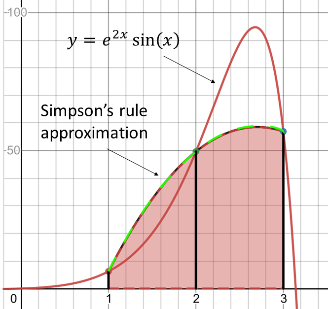 figure showing parabolic approximation to function.