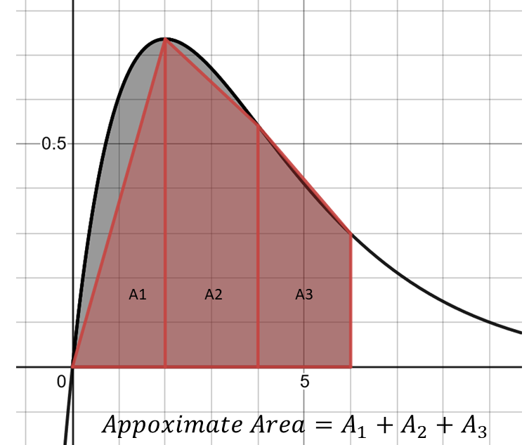 Showing how area under curve may be approximated by three trapezoids