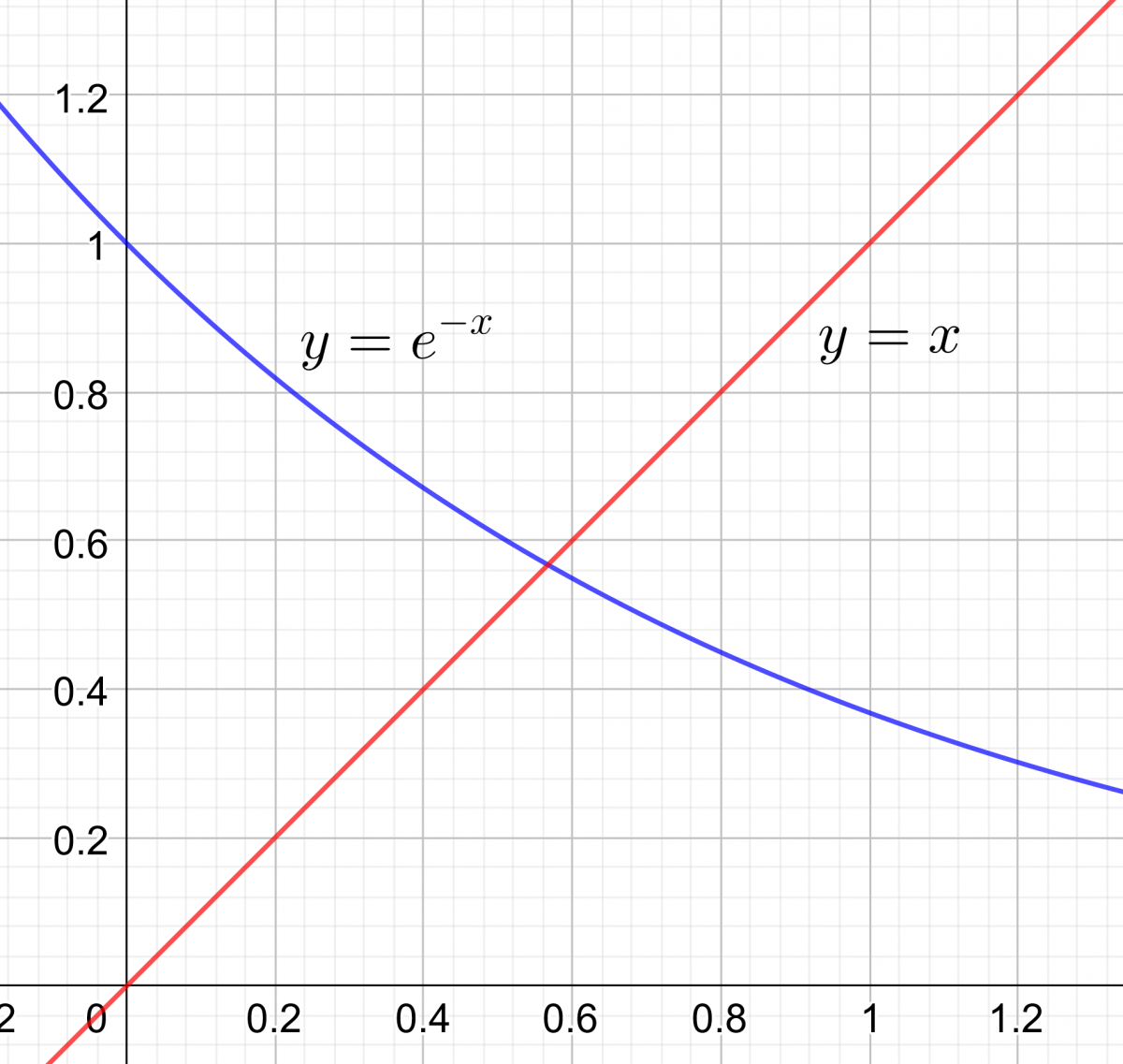 Intersection of graphs of y equals e to the minus x and y equals x