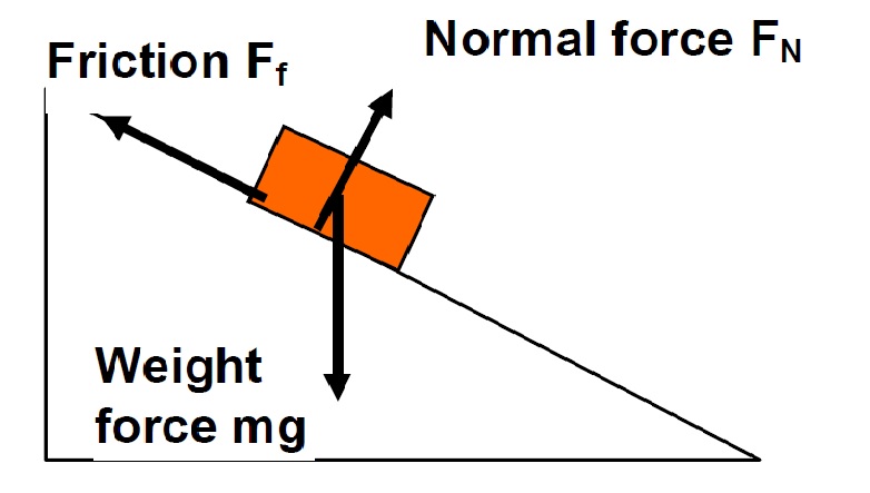 block sitting on slope with Normal force acting up perpendicular to the slope, frictional force acting up the slope and Weight force acting horizontally downward