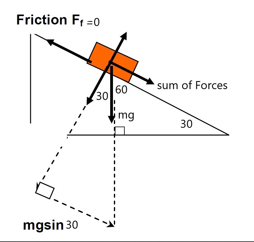 diagram showing block on incline and showing all forces parallel to incline, frictional force up being equal to zero. force moving down equal to m times g times sine 30 degrees if the slope is 30 degrees from the horizontal