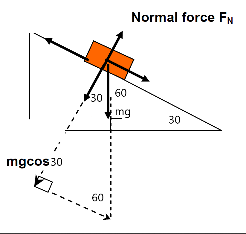 diagram showing block on incline and showing all forces perpendicular to incline, Normal force up. Component of in opposite direction to Normal force is equal to m times g times cosine 30 degrees if the slope is 30 degrees from the horizontal