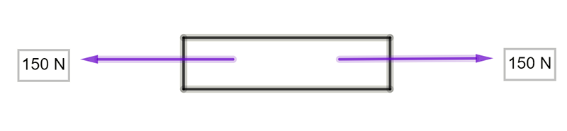 diagram of block showing force to the right that is equal to the force to left