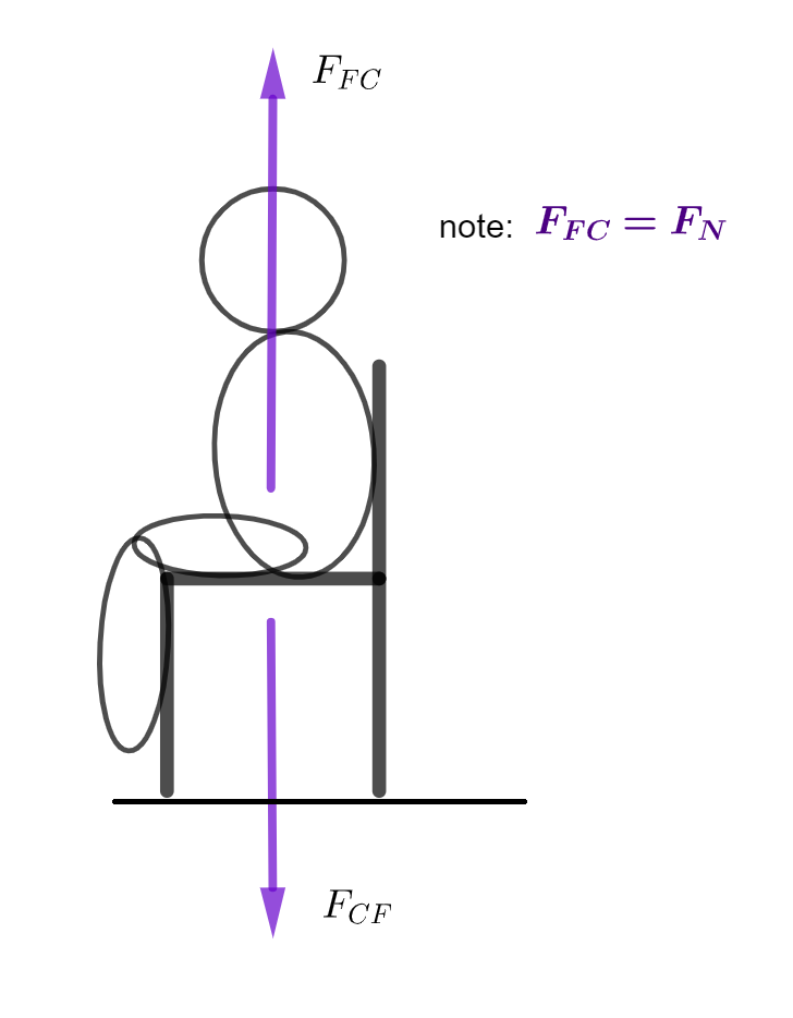 diagram of a person sitting in a chair with vertical forces up FC cancelled by vertical forces down CF