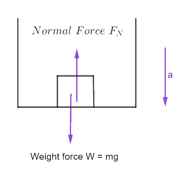 diagram representing elevator accelerating down with block in it showing vertical forces up N and weight force down mg