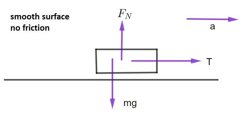 diagram of block sitting on frictionless table accelerating to the right with a force T and the vertical Normal force and weight mg being equal