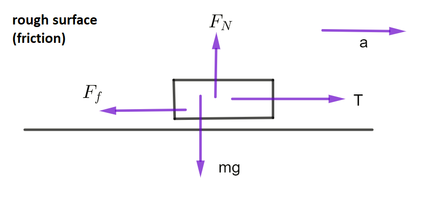 diagram of block sitting on a table with frictional force F1 acting to the left while accelerating to the right with a force T and the vertical Normal force up and weight mg down being equal