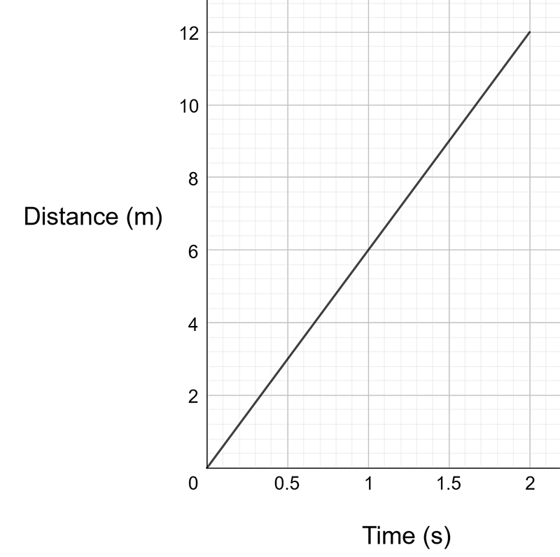 Linear graph through origin of distance versus time. Gradient is six.