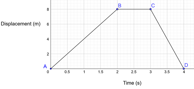 Displacement versus time graph.