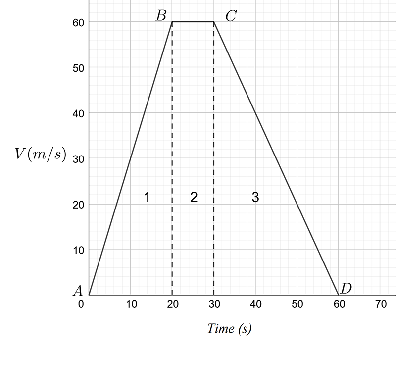 Velocity versus time graph.