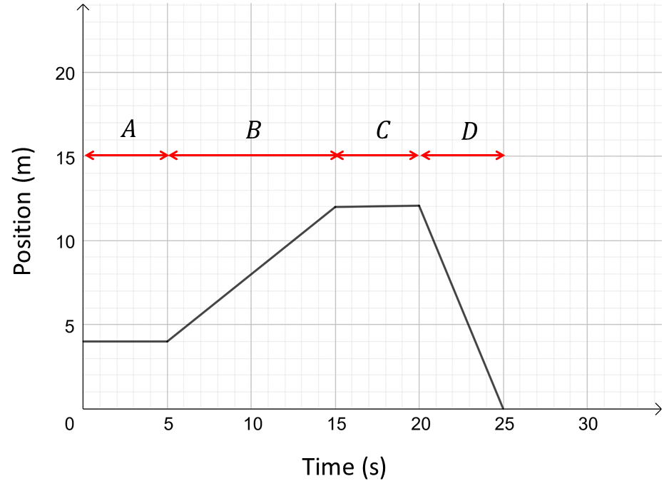 Position versus time graph of a dancer.