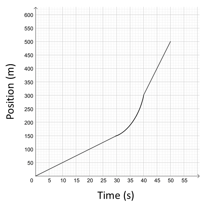 Position versus time graph of a cyclist on a straight road.