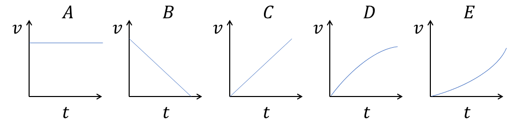 Five velocity versus time graphs with shapes horizontal, negative slope, positive slope, concave down and concave up respectively.