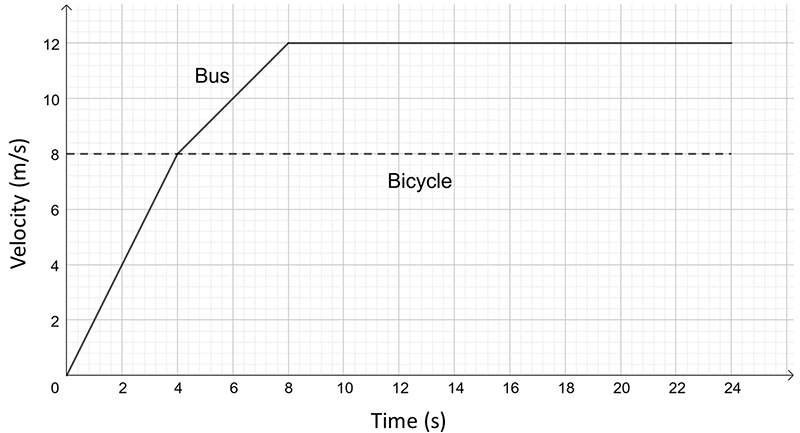 Velocity versus time graphs for a bus and bicycle. Bicycle velocity shown dotted and is constant.