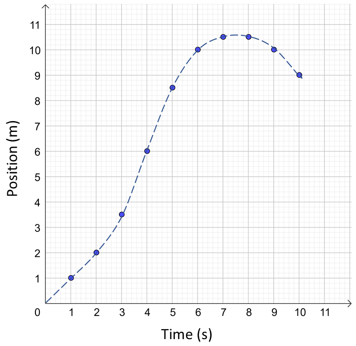 Position versus time graph for dog running North along a footpath.