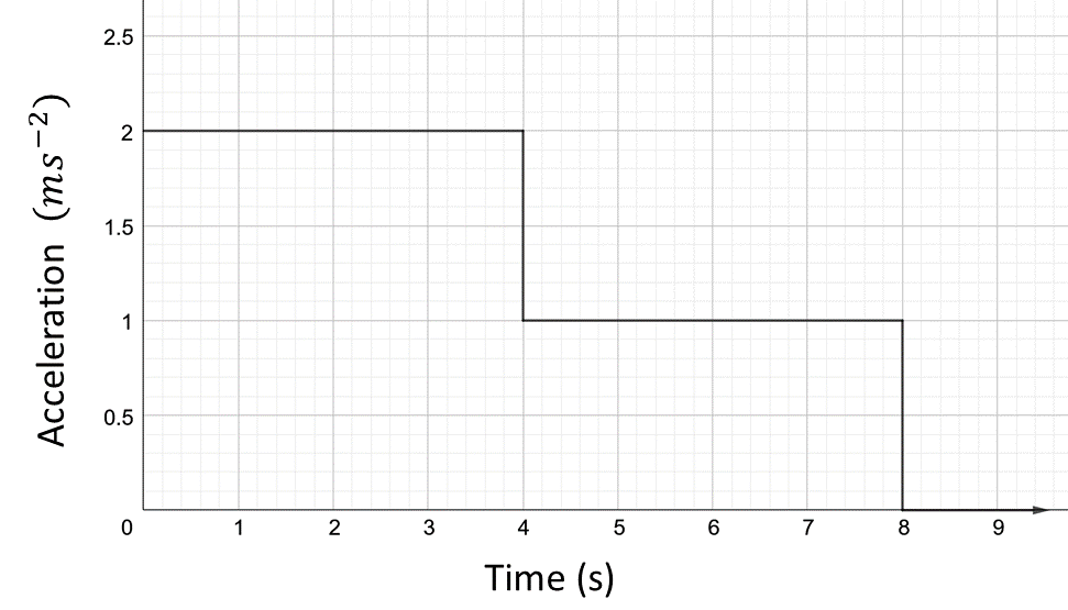 Acceleration versus time graph for a bus.