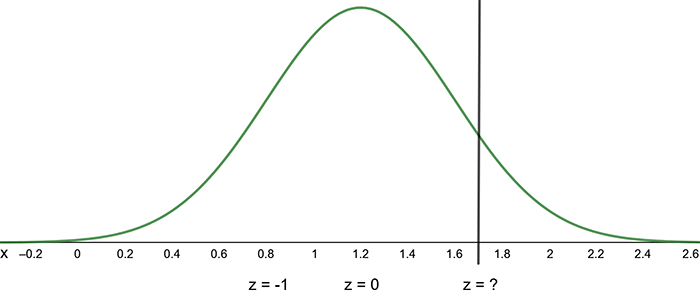 normal distribution with mean 1.2