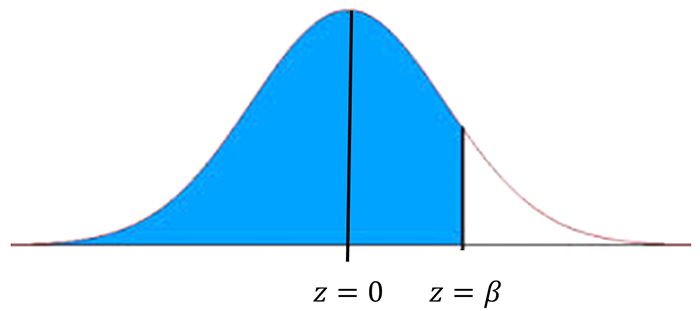 area to left of beta on standard normal curve