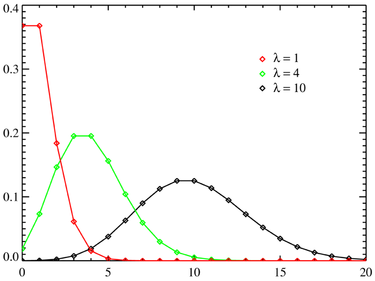 Variation of Poisson distribution with lambda