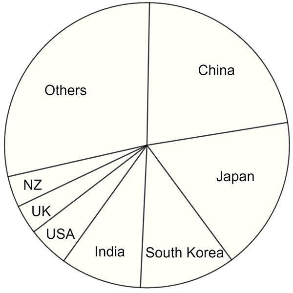 Pie chart of imports to Australia