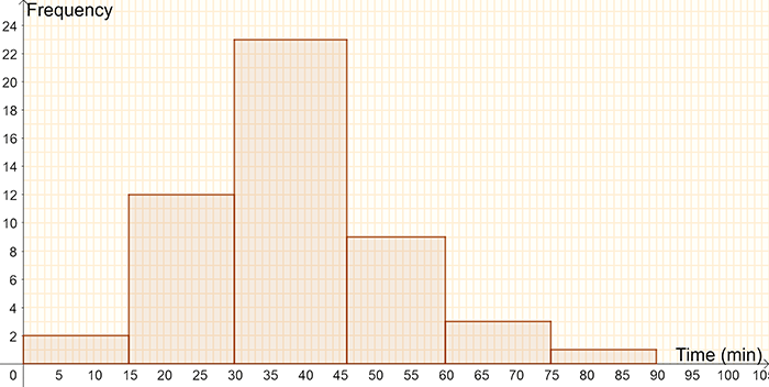 Histogram of time to travel to work