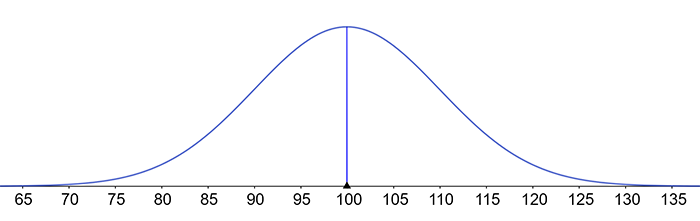 Symmetrical distribution of data