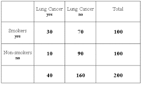 results table for smokers and cancer