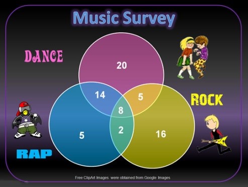 Venn diagram of music survey