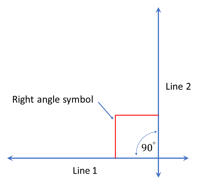 two lines intersect at 90 degrees and a small square is drawn at the point of intersection to indicate a 90 degree angle