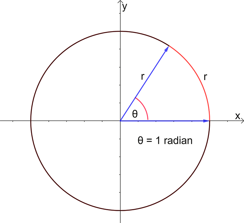 a circle is drawn with radius of 1 unit, then an equivalent 1 unit length has been drawn on the circumference of the circle. Two rays are depicted coming out of the centre of the circle to the end points of the 1 unit line drawn on the circumference. The angle between the two rays is defined as 1 radian. 