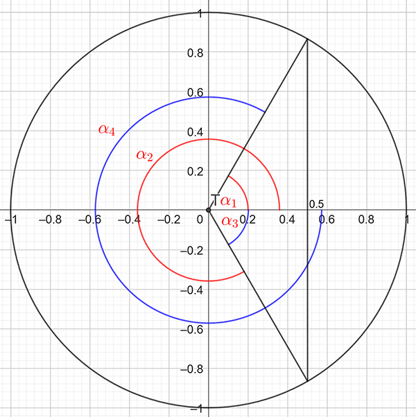 Solutions for cosine alpha is equal to 0.5 from negative 2 pi to 2 pi radians