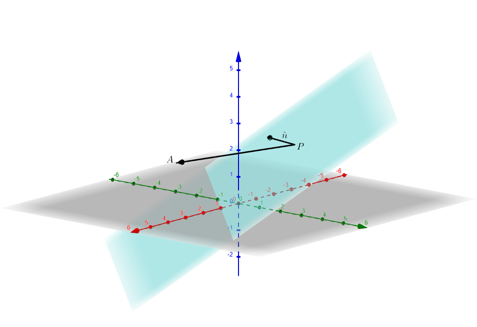 Image showing unit normal 
to a plane and the vector from a point P to A.