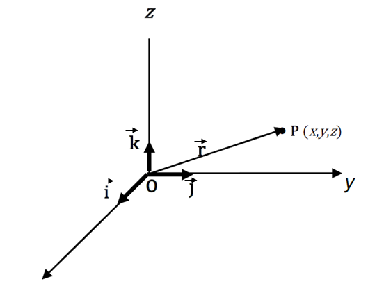 Unit vectors in x, y and z directions