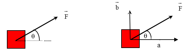 Force vector into two components, a horizontal and b vertical