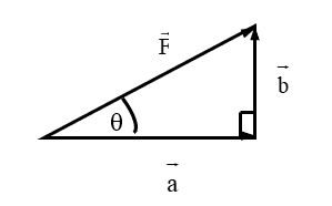 Force vector into two components, a horizontal and b vertical