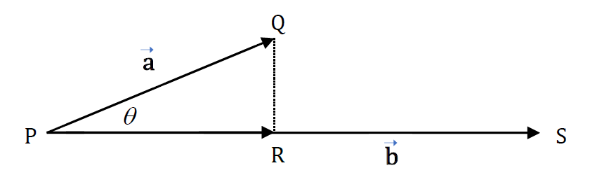 Vector projection of a on b