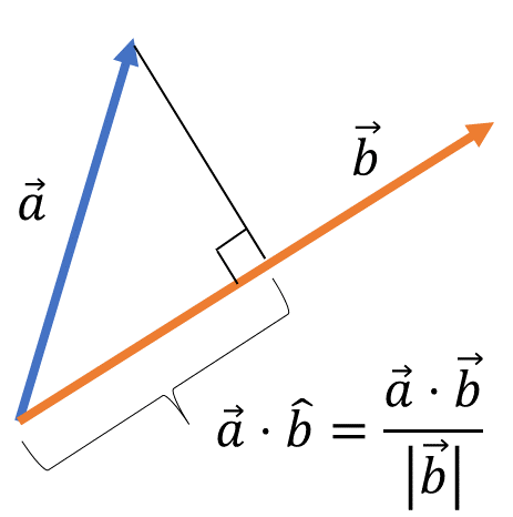 scalar projection of a on b