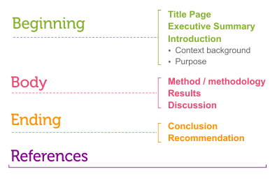 Report structure showing beginning, body, ending and references. Refer to text below