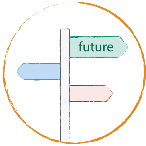 A sign post with 'future' as a destination represents the question, 'what are the implications of your insights for your future practice?'