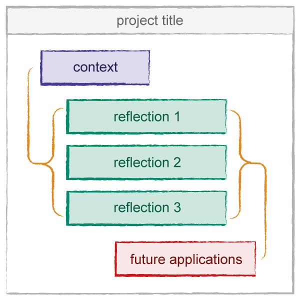 An interconnected diagram where the "context" block is linked to all three "reflection" blocks. These three blocks are all connected with the "future applications" block.