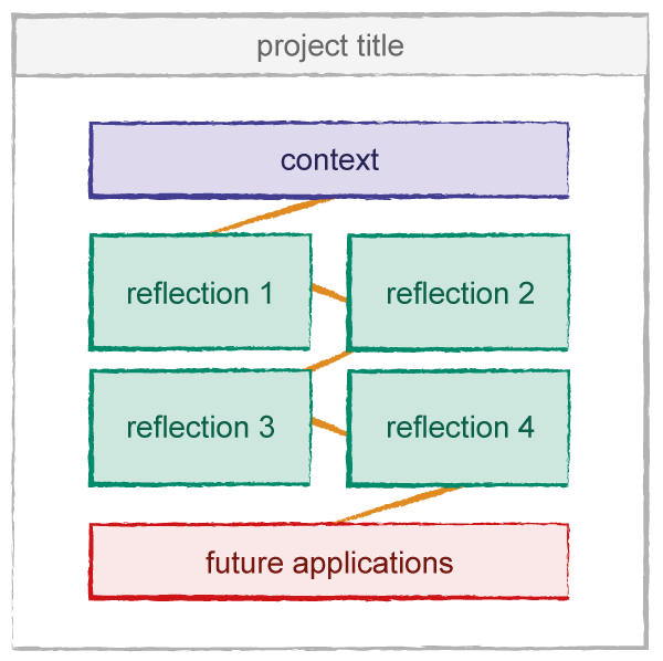 A modular diagram with "context" at the top, four blocks for "reflection" in the middle, and a "future applications" block beneath these.